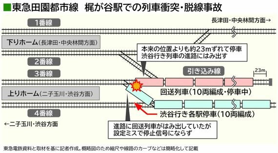 東急田園都市線梶が谷駅衝突脱線事故図解