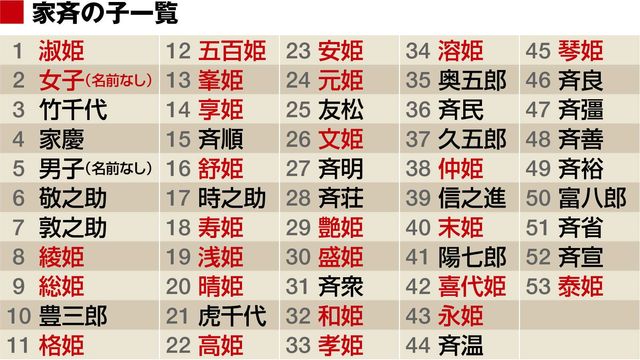 将軍 徳川家斉が 53人も子供を作った ワケ リーダーシップ 教養 資格 スキル 東洋経済オンライン 社会をよくする経済ニュース