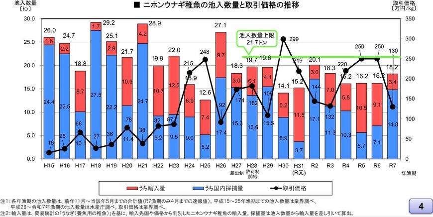 （出所）水産庁「ウナギをめぐる状況と対策について」