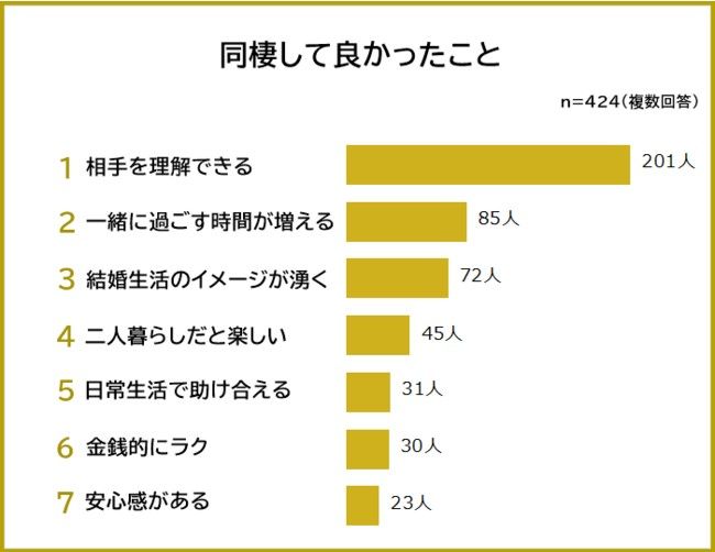 （出所）AlbaLink「同棲のメリット・デメリットに関する意識調査」