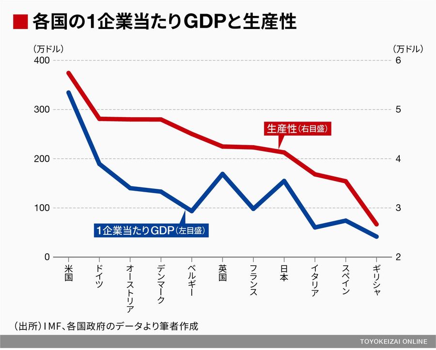 日本人の 技術信仰 が生産性向上を妨げる 国内経済 東洋経済オンライン 社会をよくする経済ニュース