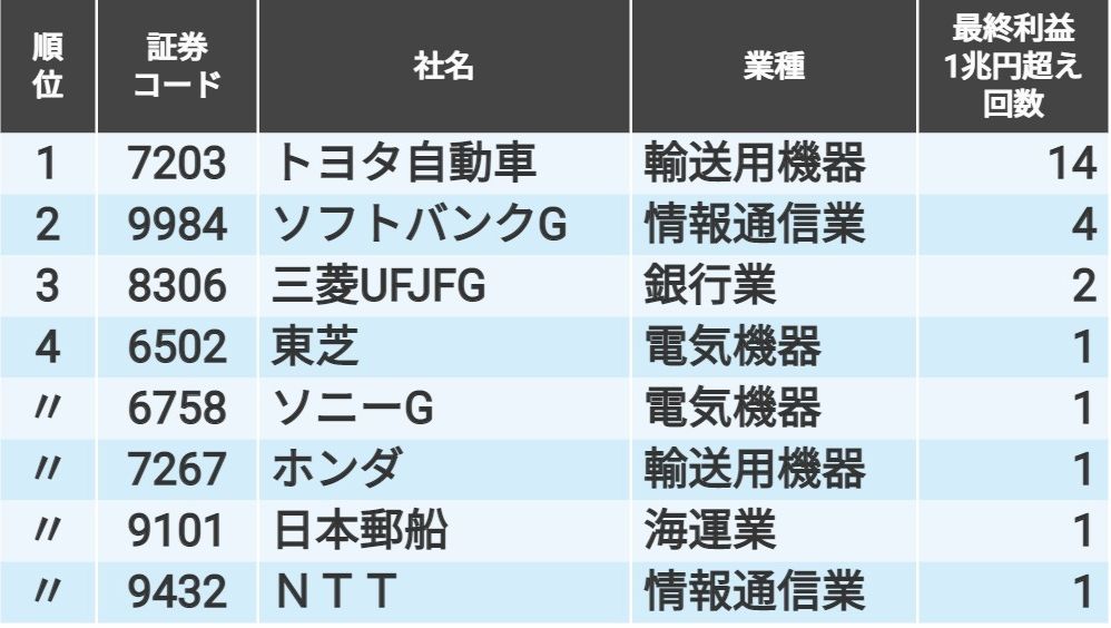 当期純利益が1兆円を超えた決算期 の回数ランキング 会社四季報オンライン