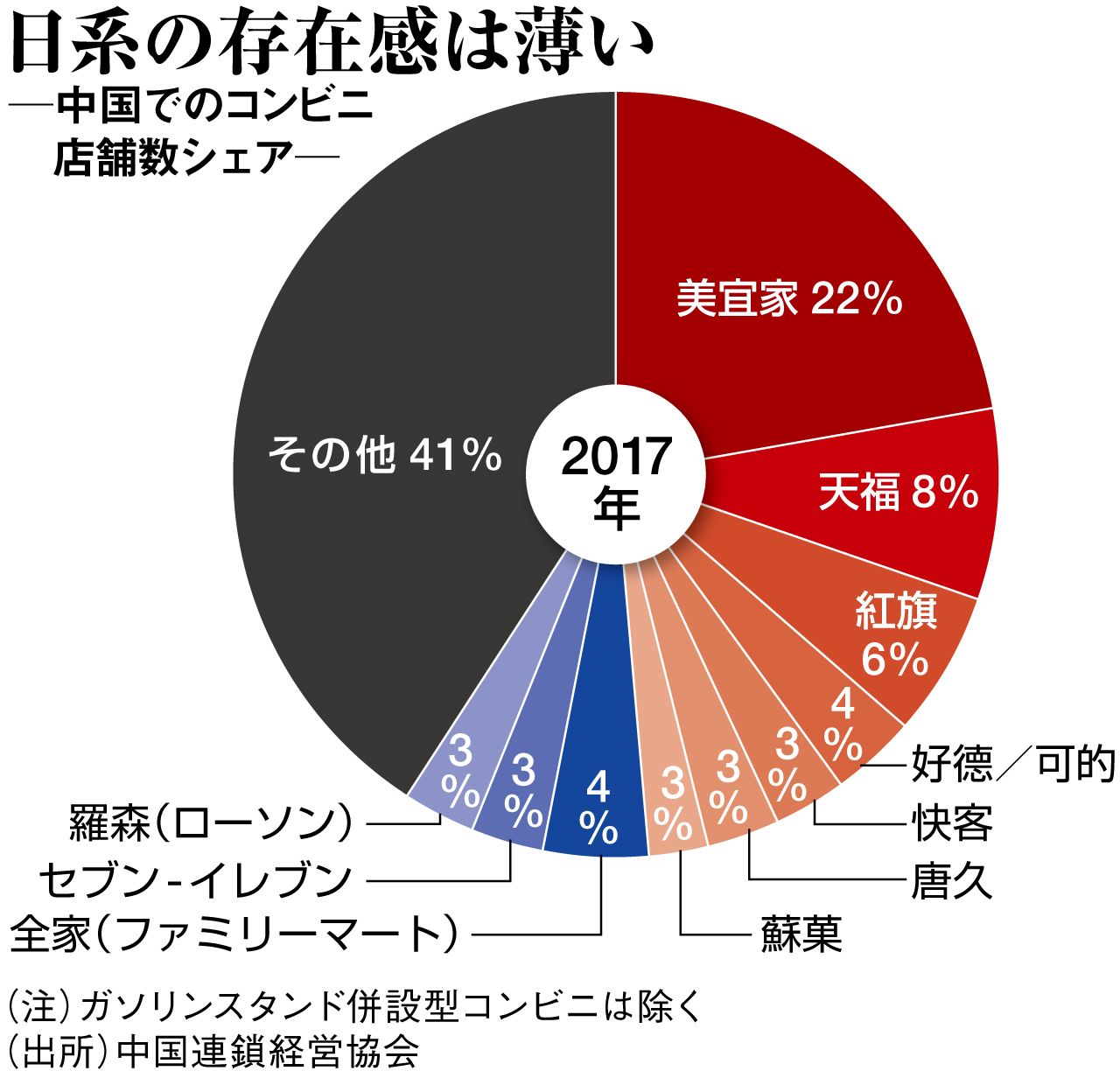 ローソン 中国攻勢に向けた 高いハードル 週刊東洋経済 ビジネス 東洋経済オンライン 社会をよくする経済ニュース