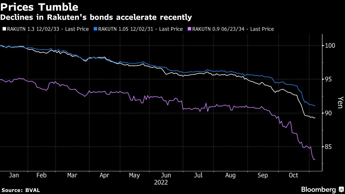 楽天G､赤字拡大懸念が強まり社債価格が過去最低水準に下落｜会社四季報オンライン
