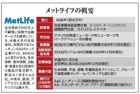 米生保最大手メットライフが日本進出 アリコ買収の本当の狙い ウィリアム ｊ トペタ メットライフ国際部門社長 企業戦略 東洋経済オンライン 経済ニュースの新基準