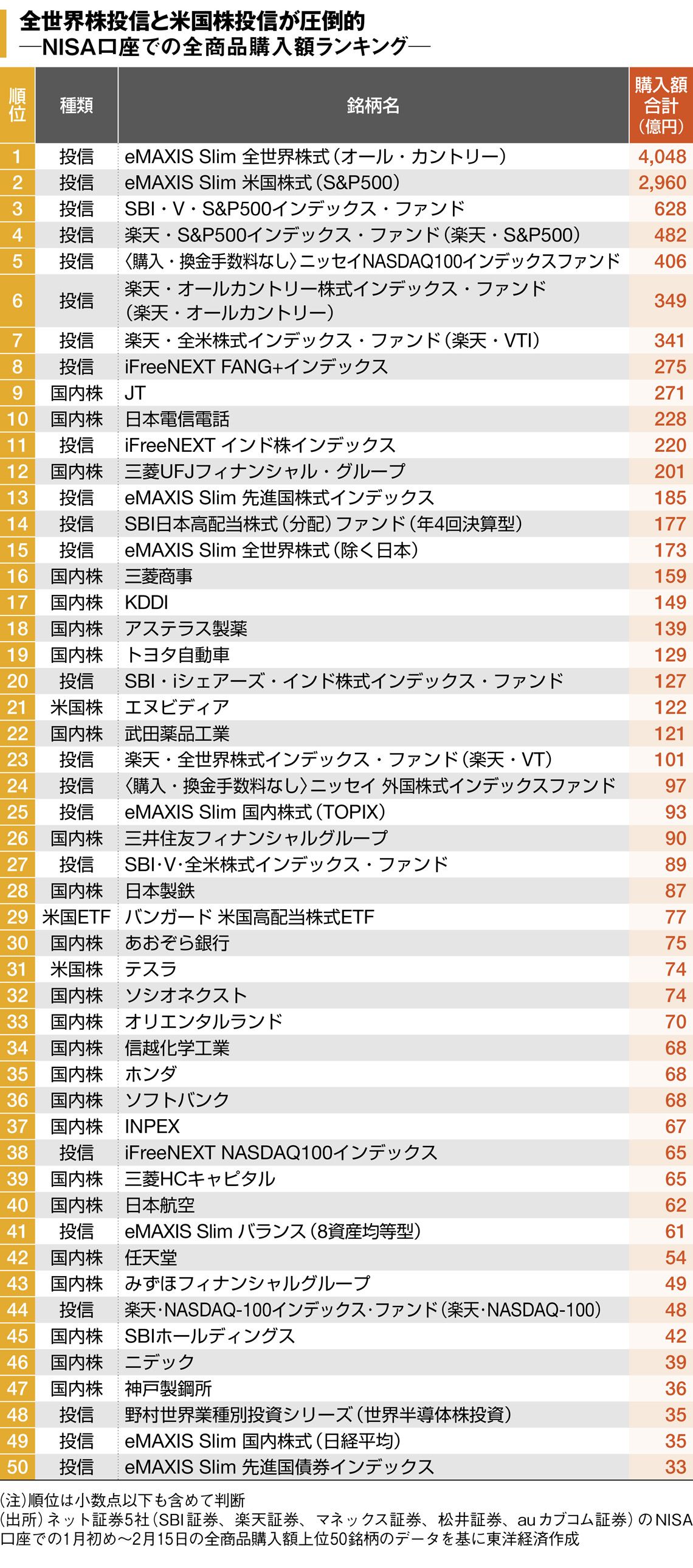 四季報｢春号｣データを活用 ! 新NISA人気銘柄ランキング｜会社四季報 