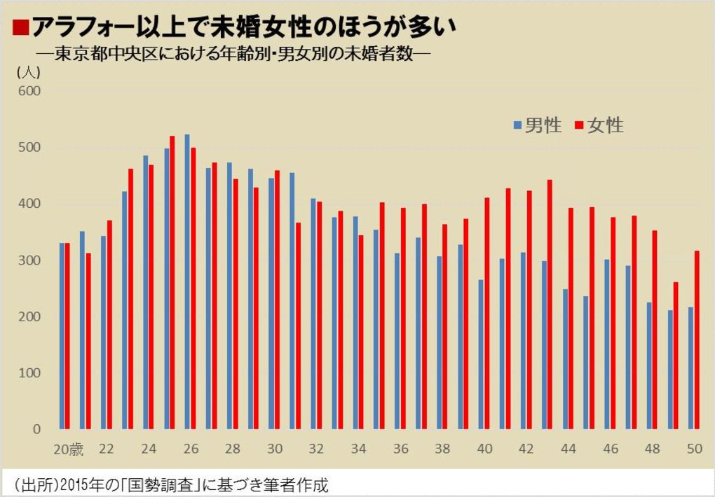 中央区は 35歳以上未婚女子 が集う街だった 三浦展の研究ノート 街を読む データを歩く 東洋経済オンライン 社会をよくする経済ニュース