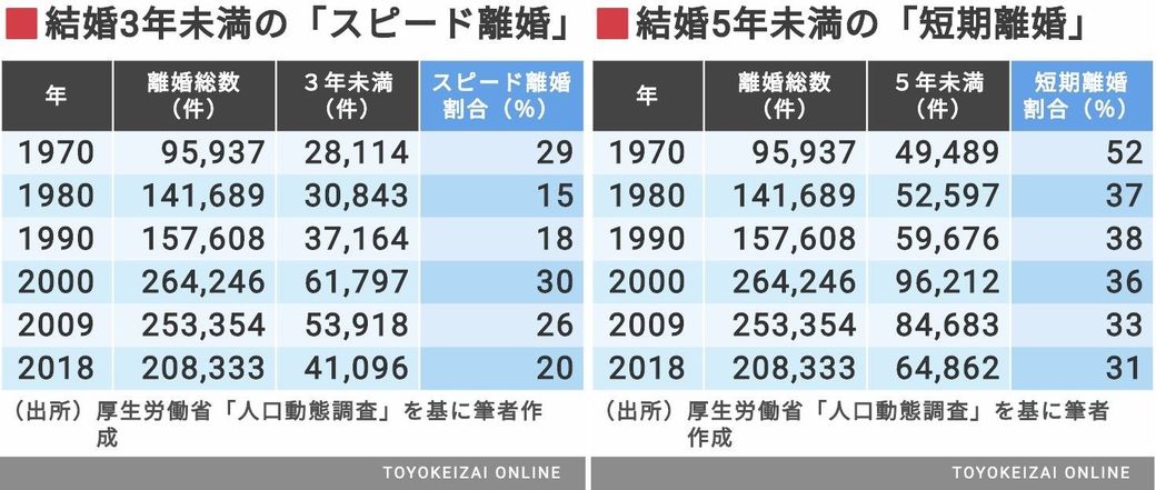 最近スピード離婚が増えている は本当なのか 恋愛 結婚 東洋経済オンライン 社会をよくする経済ニュース