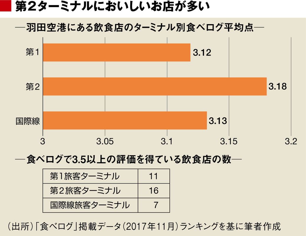 羽田で食べログの評価が高いターミナルは インターネット 東洋経済オンライン 社会をよくする経済ニュース