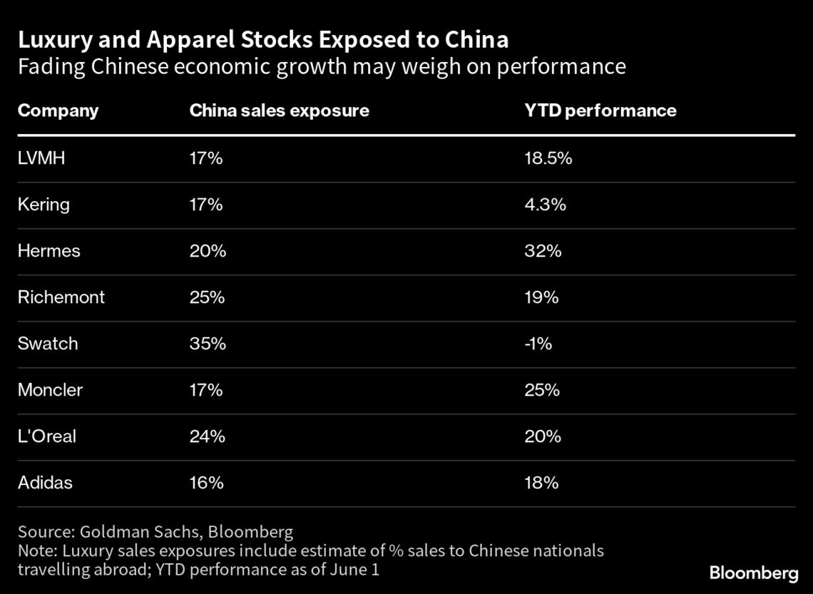 高級ブランド株の人気急低下､中国の回復失速リスク意識｜会社四季報オンライン