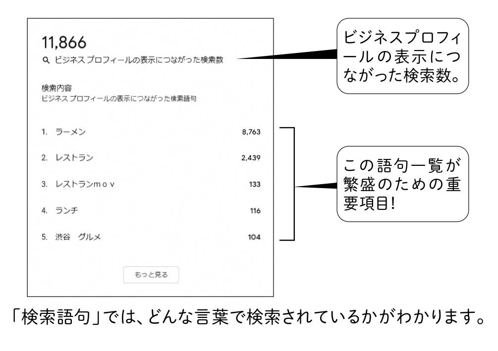 ビジネスプロフィールの表示につながった検索数