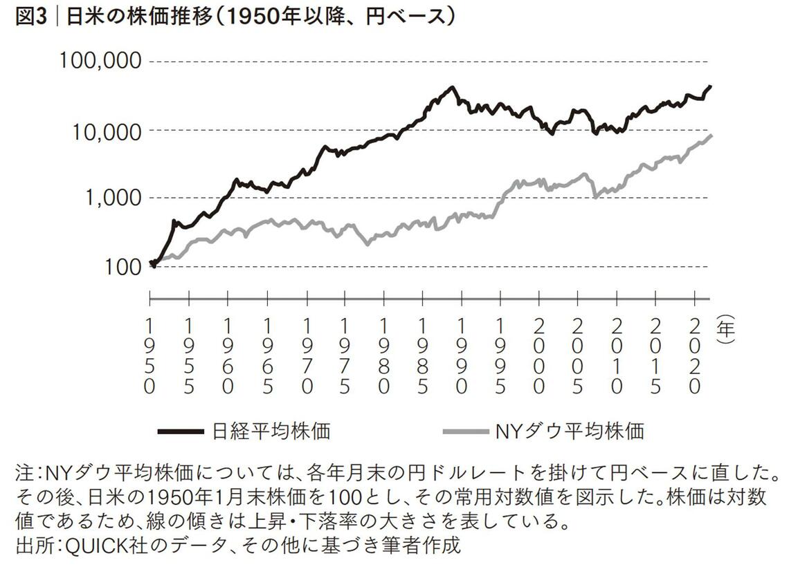 日米の株価推移（1950年以降、円ベース）