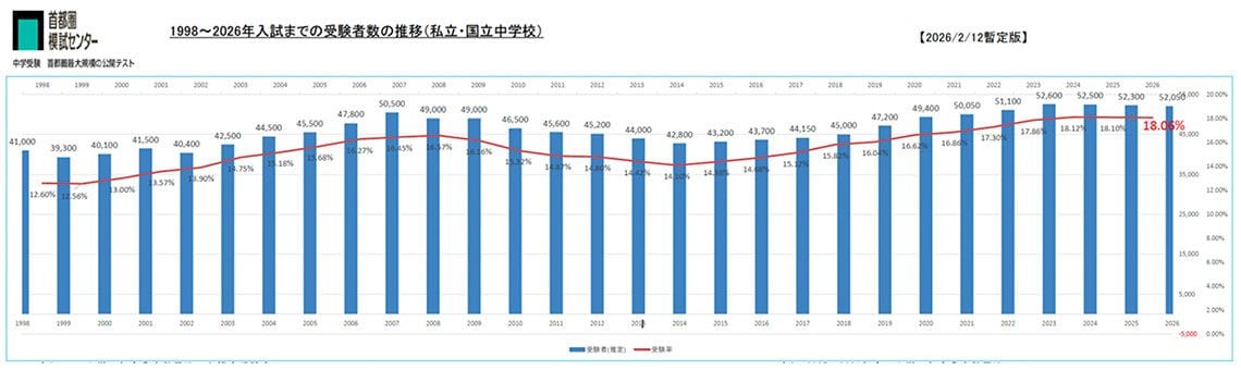 中学受験者数の推移（1998〜2026年）
