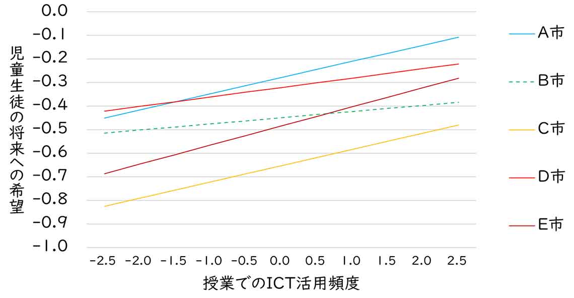 出所：国立教育政策研究所（2023）「公正で質の高い教育を目指した ICT 活用の促進条件に関する研究：全国調査及び政令指定都市調査の分析」の図を一部改変。統計的に有意な場合は実線、有意でない場合は点線で示す