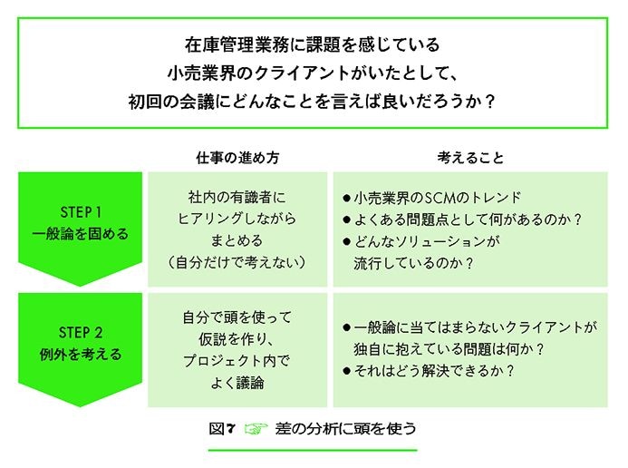 差の分析に頭を使う