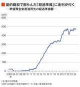 超過準備額の推移