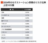 2024年のセクストーション詐欺のリスク比率 上位10カ国