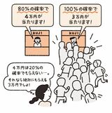 （出所：『なぜ人はそれを買うのか? 新 行動経済学入門』より）