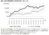 日米の株価推移（1950年以降、円ベース）