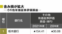 地方銀行､頭痛の種となっている｢3大リスク｣ 有価証券の含み損など個別指標をランキング化