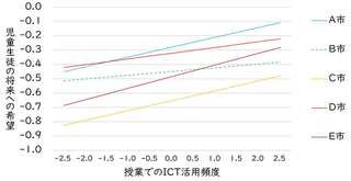 出所：国立教育政策研究所（2023）「公正で質の高い教育を目指した ICT 活用の促進条件に関する研究：全国調査及び政令指定都市調査の分析」の図を一部改変。統計的に有意な場合は実線、有意でない場合は点線で示す