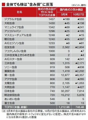 AIG系、大和…生保を襲う株安地獄、業界再編の行方も混迷深まる