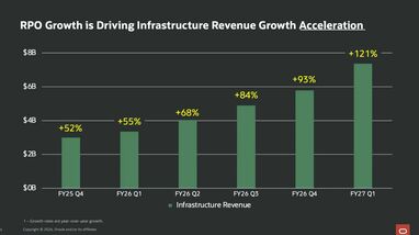米オラクル決算から見えた｢AIインフラの現在地｣ 4年以上前のGPUが20%高い価格で再契約