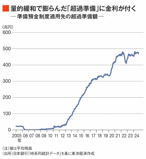 超過準備額の推移