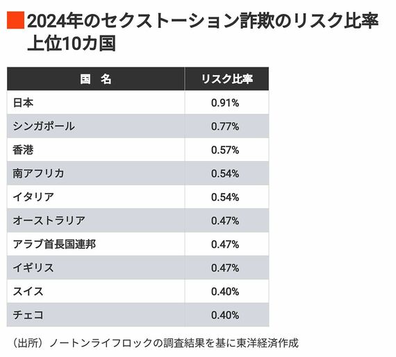 2024年のセクストーション詐欺のリスク比率 上位10カ国