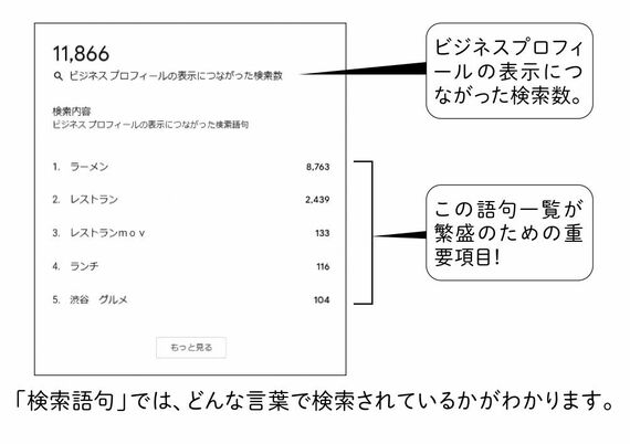 ビジネスプロフィールの表示につながった検索数