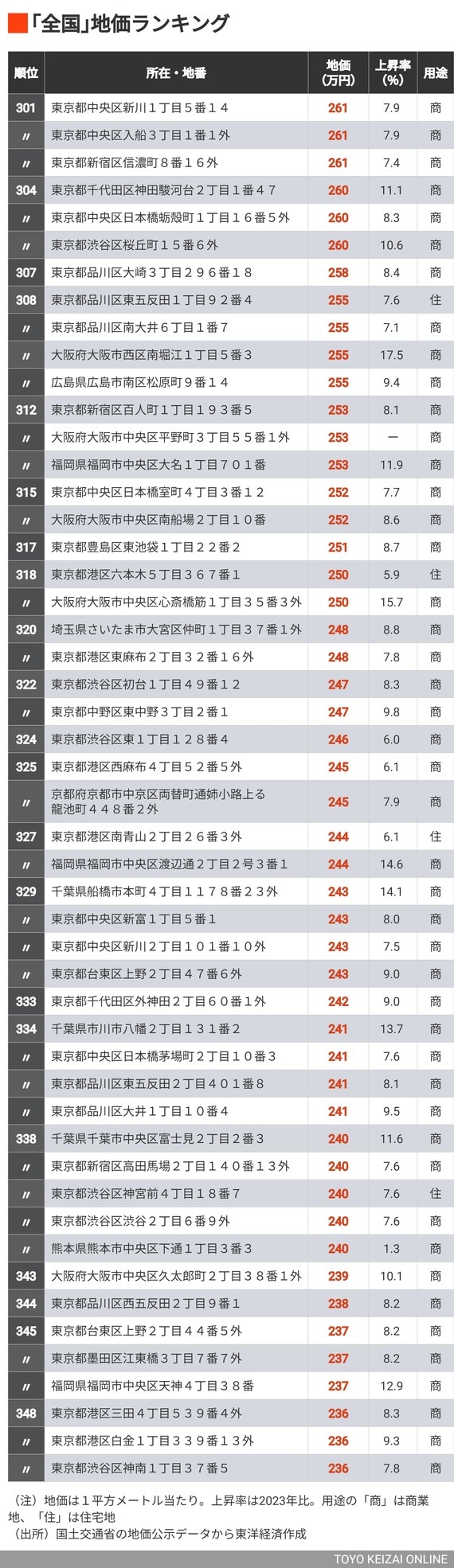 公示地価