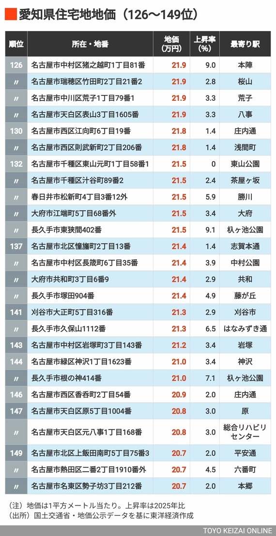 2026年愛知県住宅地地価126～149位