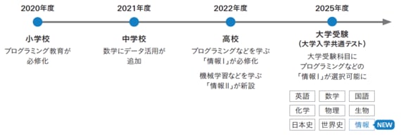 AI時代に対応したデータサイエンス教育の仕組み