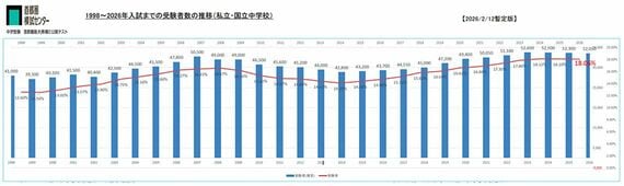 中学受験者数の推移（1998〜2026年）
