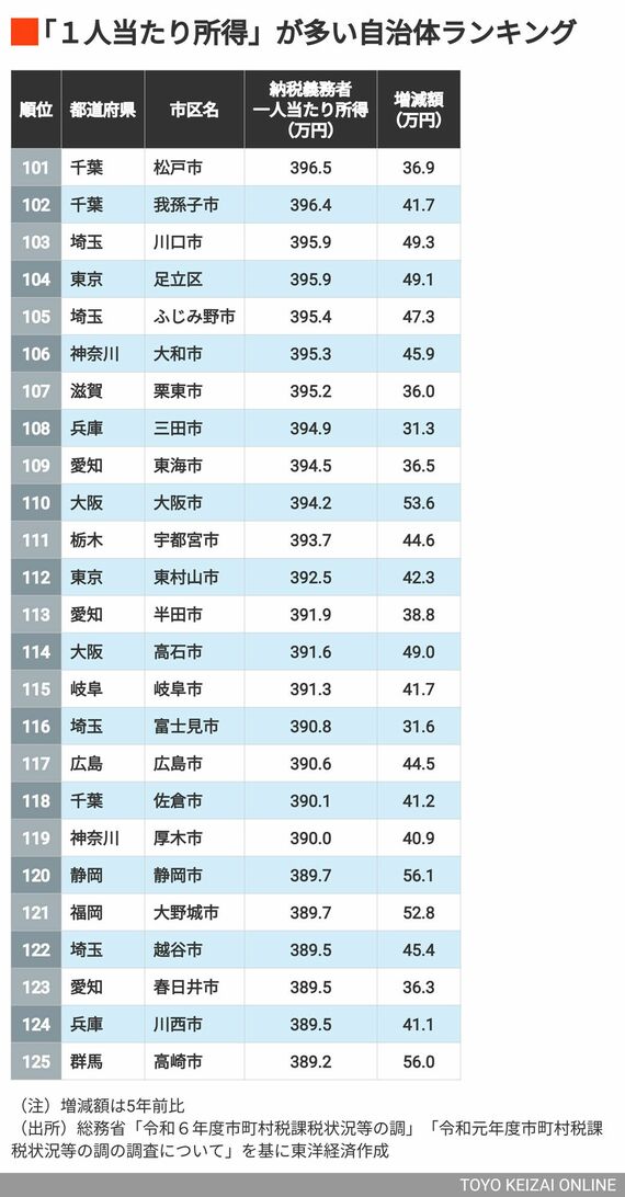 101~125位