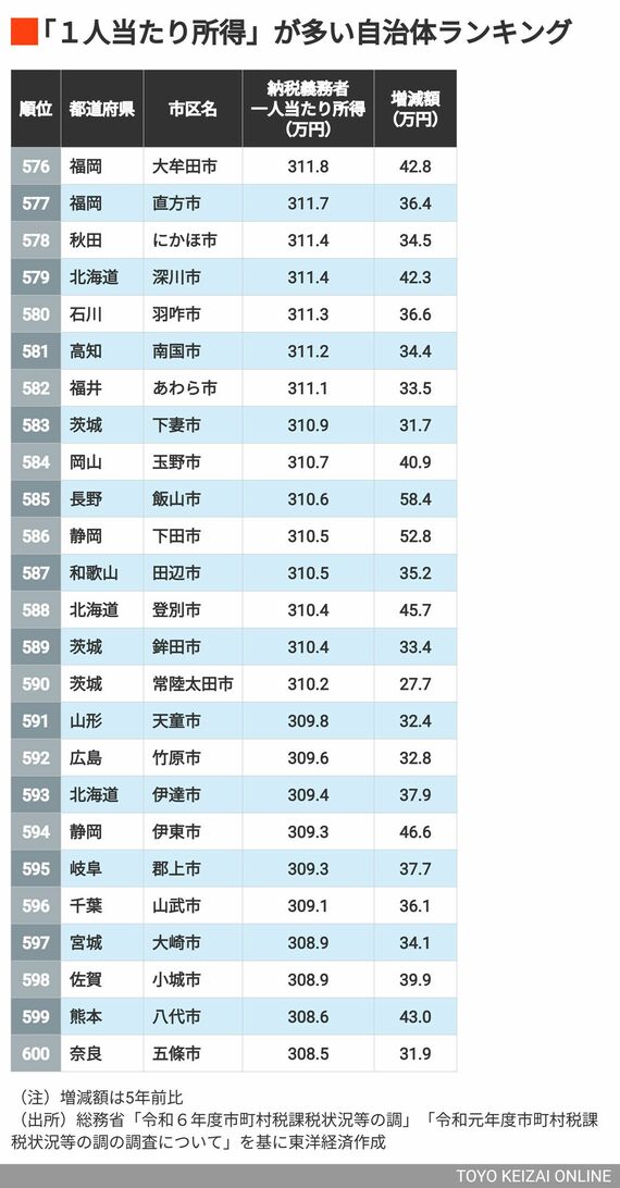 576~600位