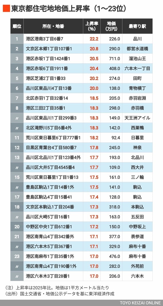 2026年東京都住宅地地価上昇率1～23位