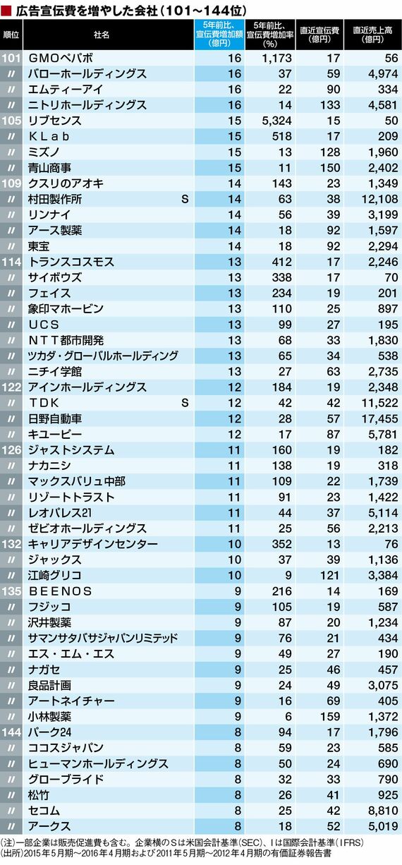 最新！｢広告宣伝費｣を増やしたトップ200社 1位トヨタ1843億円増