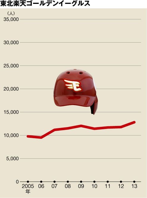 2013年は128万1000人で11位