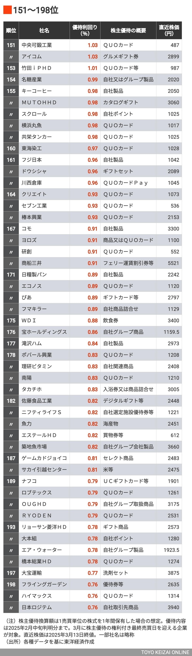 画像 | 3月に権利が確定する｢株主優待利回りの高い会社｣トップ300 14社が利回り10％超､1位はなんと80％超え！ | 企業ランキング |  東洋経済オンライン
