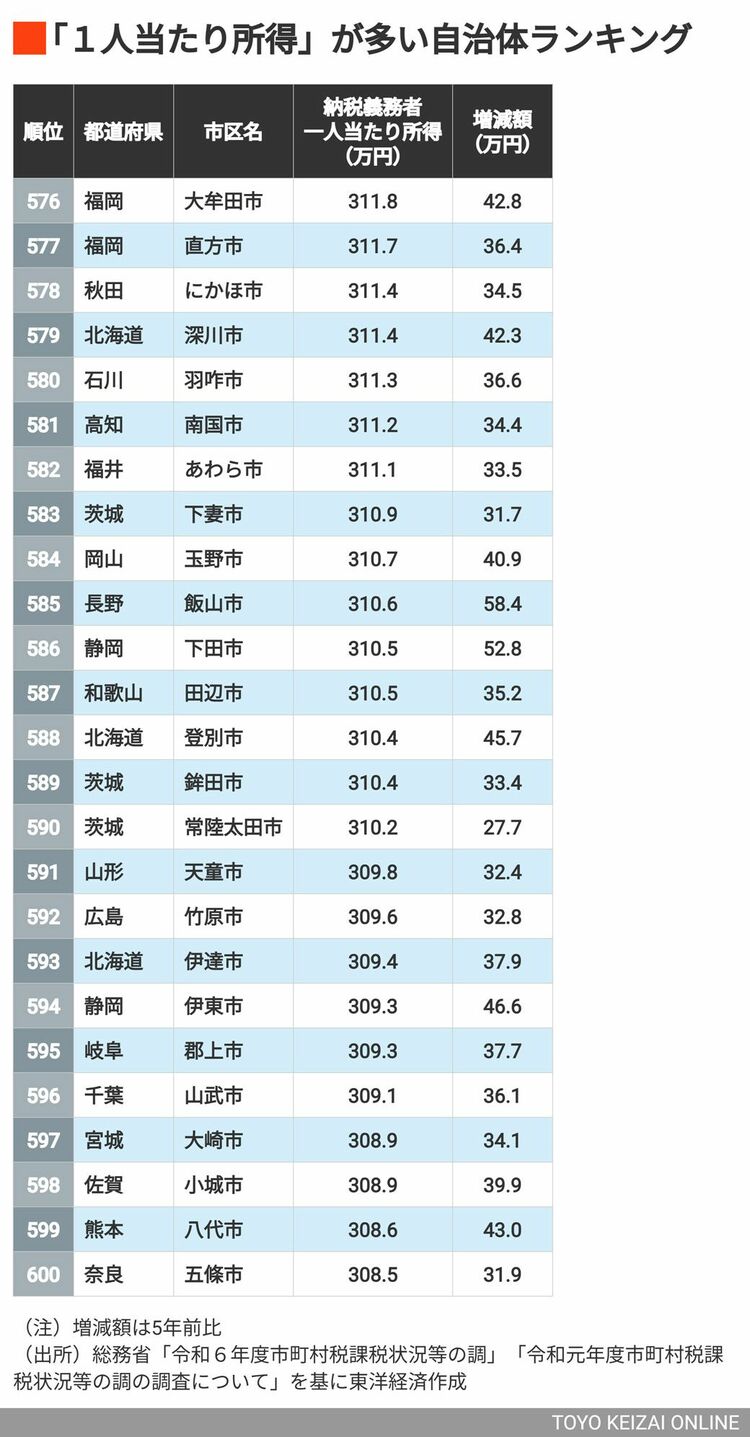 画像 | ｢納税義務者1人当たり所得｣が多い市区ランキング815！《千葉県浦安市》がぐっと伸びた！TOP20に東京圏以外から2市が登場 | 街・住まい  | 東洋経済オンライン