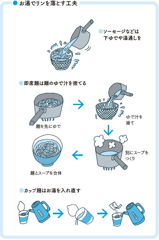 お湯でリンを落とす工夫
