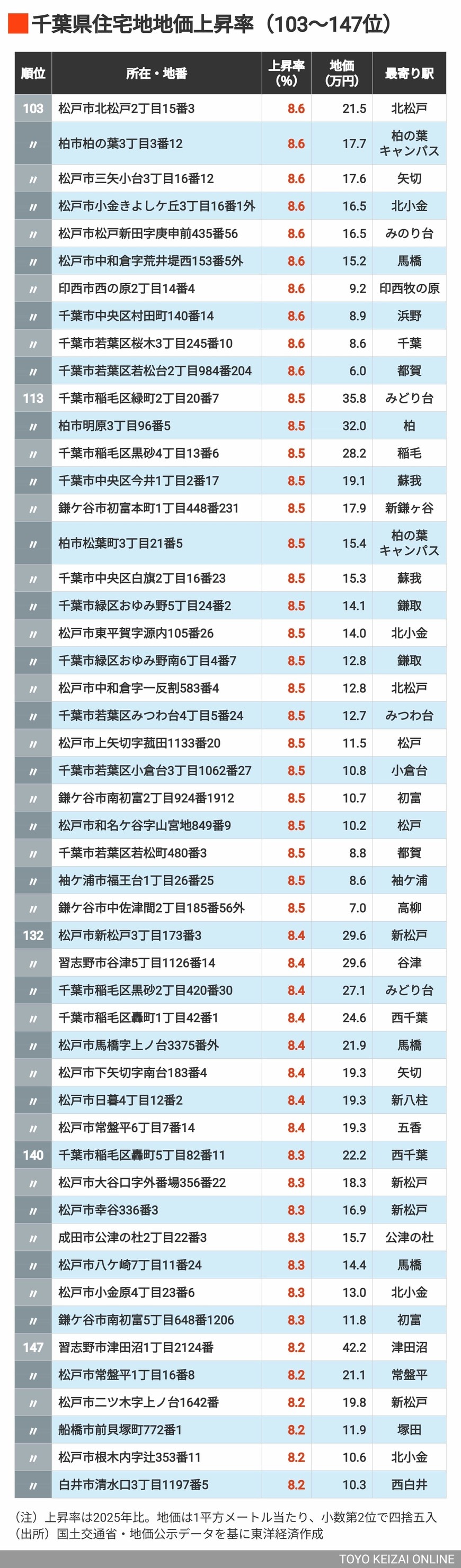 2026年千葉県地価上昇率103～147位