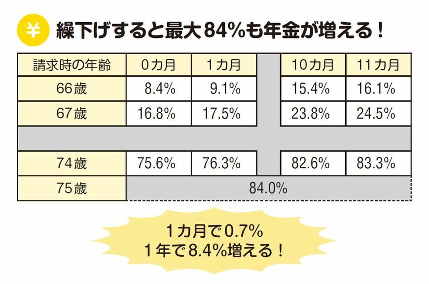 （出所：『もらう×増やす×出費を減らす 年金最大化生活』より）