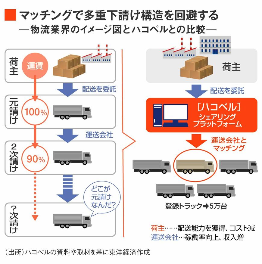物流業界のイメージ図と運べるとの比較