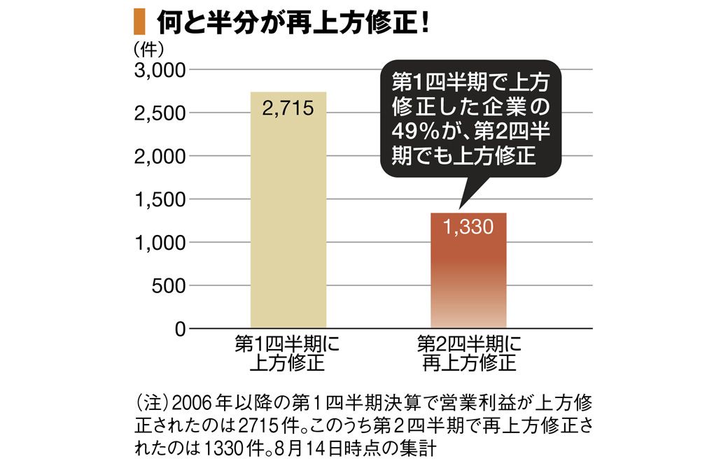上方修正予備軍がゴロゴロ見つかる四季報｢秋号｣活用術｜会社四季