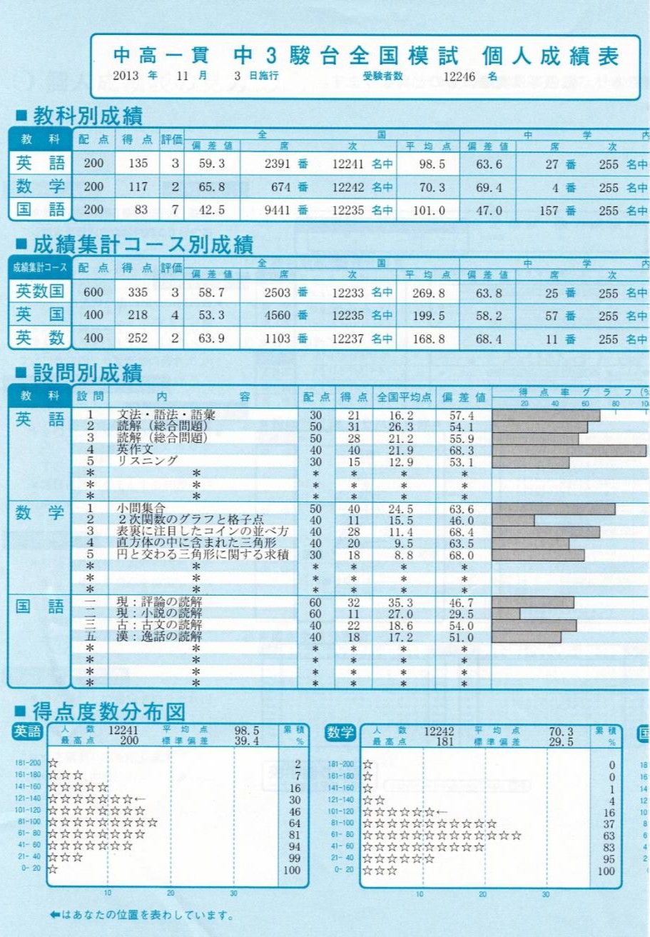 中3のとき数学で学年4位だった模試（写真：よしださん提供）