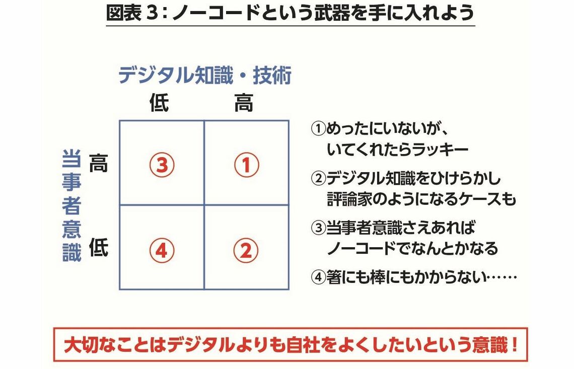ノーコードグラフ