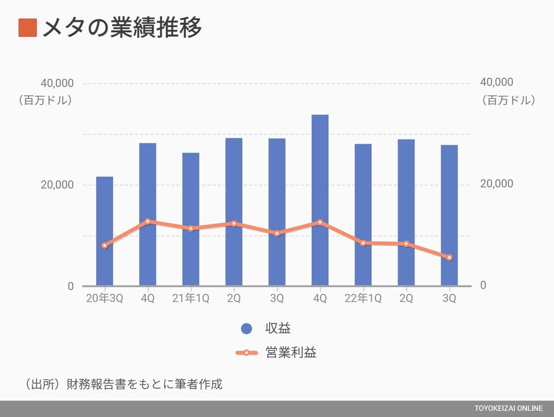 Metaの業績推移