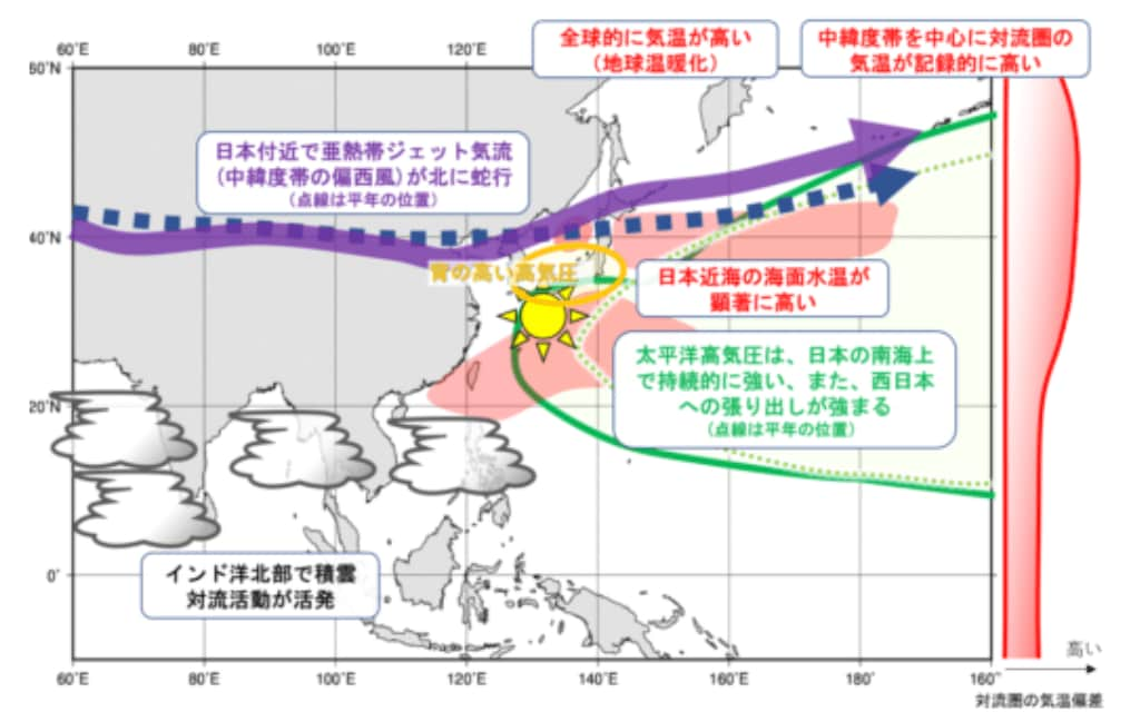 7月の顕著な高温をもたらした大規模な大気の流れに関する模式図（出典：気象庁HP）